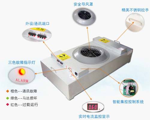 直流FFU风机过滤器机组功能示意图 直流FFU风机过滤器机组功能示意图